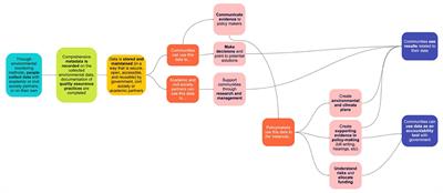 Data Usability: The Forgotten Segment of Environmental Data Workflows